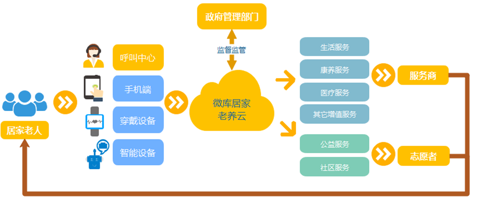 居家养老产品说明.png