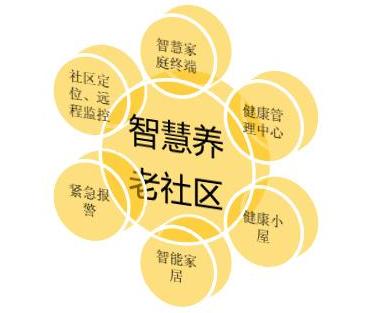养老机构利用社区医养云平台提升养老服务更有效率
