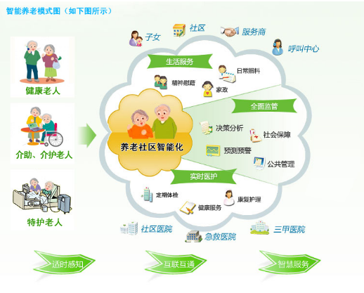 怎样判断社区养老机构能够满足老年人养老需要？