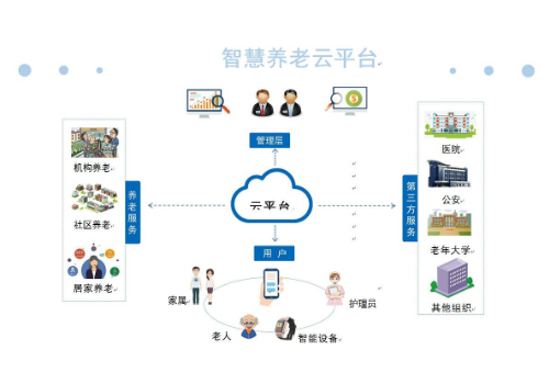 养老机构使用到社区养老平台已经成为常规普遍操作